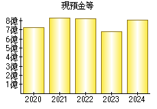 現預金等