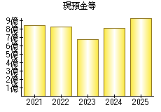 現預金等