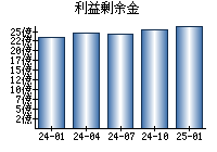 利益剰余金