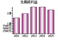 当期純利益