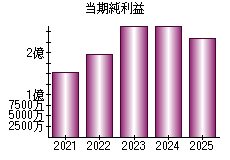 当期純利益