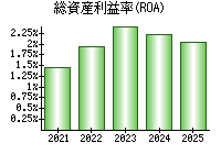 総資産利益率(ROA)
