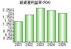 総資産利益率(ROA)