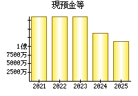現預金等