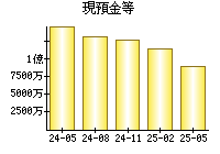 現預金等