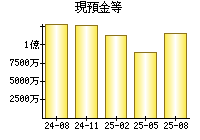 現預金等