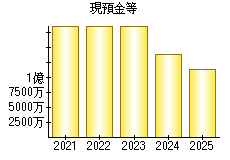 現預金等