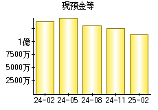 現預金等