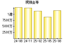 現預金等
