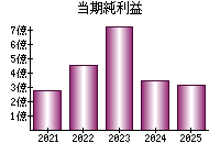 当期純利益