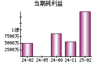 当期純利益
