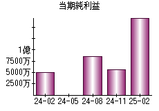 当期純利益