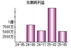 当期純利益