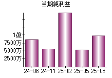 当期純利益