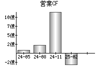 営業活動によるキャッシュフロー