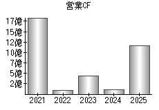 営業活動によるキャッシュフロー