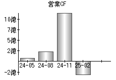 営業活動によるキャッシュフロー