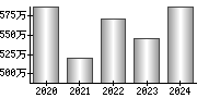 平均年収（単独）