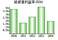 総資産利益率(ROA)