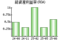 総資産利益率(ROA)