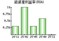 総資産利益率(ROA)