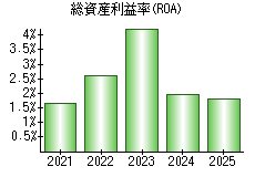 総資産利益率(ROA)