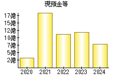 現預金等