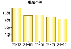 現預金等