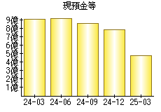 現預金等