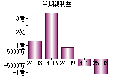 当期純利益
