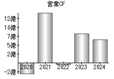 営業活動によるキャッシュフロー