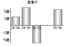 営業活動によるキャッシュフロー
