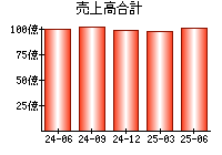 売上高合計