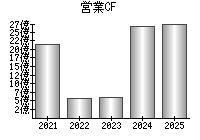 営業活動によるキャッシュフロー