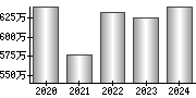 平均年収（単独）