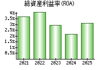 総資産利益率(ROA)