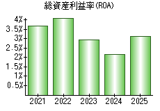 総資産利益率(ROA)