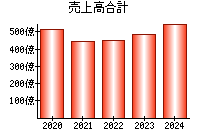 売上高合計