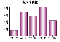当期純利益
