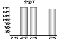 営業活動によるキャッシュフロー