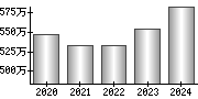 平均年収（単独）