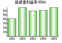 総資産利益率(ROA)