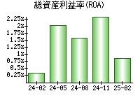 総資産利益率(ROA)