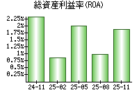 総資産利益率(ROA)