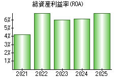 総資産利益率(ROA)