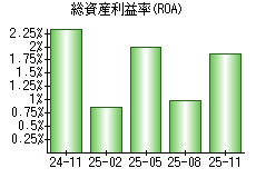 総資産利益率(ROA)