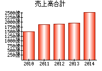 売上高合計