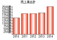 売上高合計