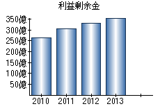 利益剰余金