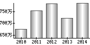 平均年収